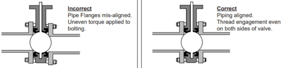 Final Alignment of Flanges